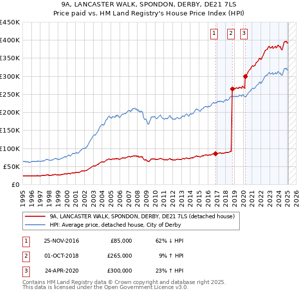 9A, LANCASTER WALK, SPONDON, DERBY, DE21 7LS: Price paid vs HM Land Registry's House Price Index