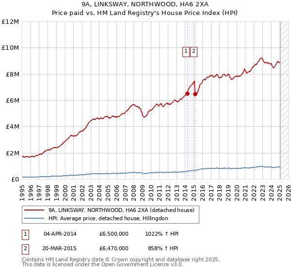 9A, LINKSWAY, NORTHWOOD, HA6 2XA: Price paid vs HM Land Registry's House Price Index
