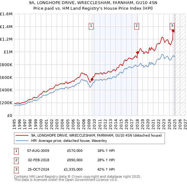 9A, LONGHOPE DRIVE, WRECCLESHAM, FARNHAM, GU10 4SN: Price paid vs HM Land Registry's House Price Index