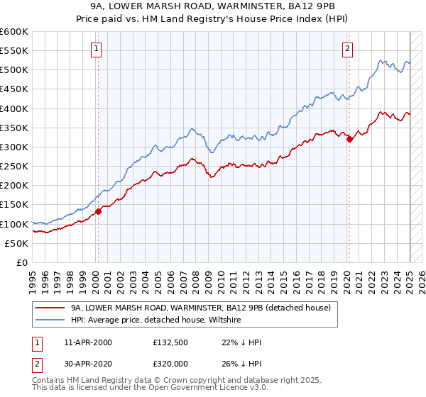 9A, LOWER MARSH ROAD, WARMINSTER, BA12 9PB: Price paid vs HM Land Registry's House Price Index