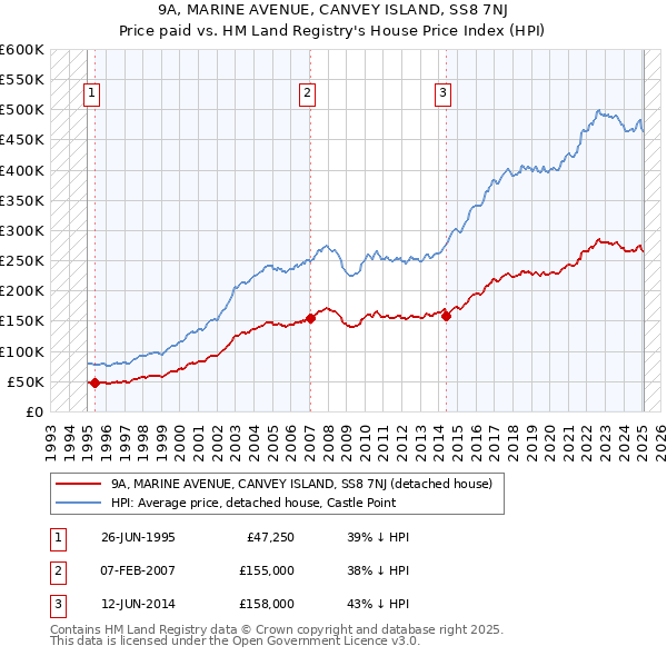 9A, MARINE AVENUE, CANVEY ISLAND, SS8 7NJ: Price paid vs HM Land Registry's House Price Index