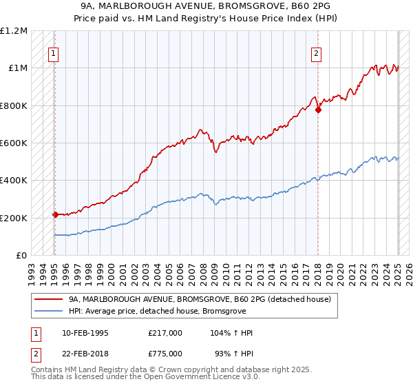 9A, MARLBOROUGH AVENUE, BROMSGROVE, B60 2PG: Price paid vs HM Land Registry's House Price Index
