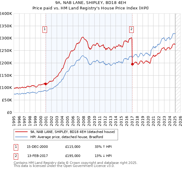 9A, NAB LANE, SHIPLEY, BD18 4EH: Price paid vs HM Land Registry's House Price Index