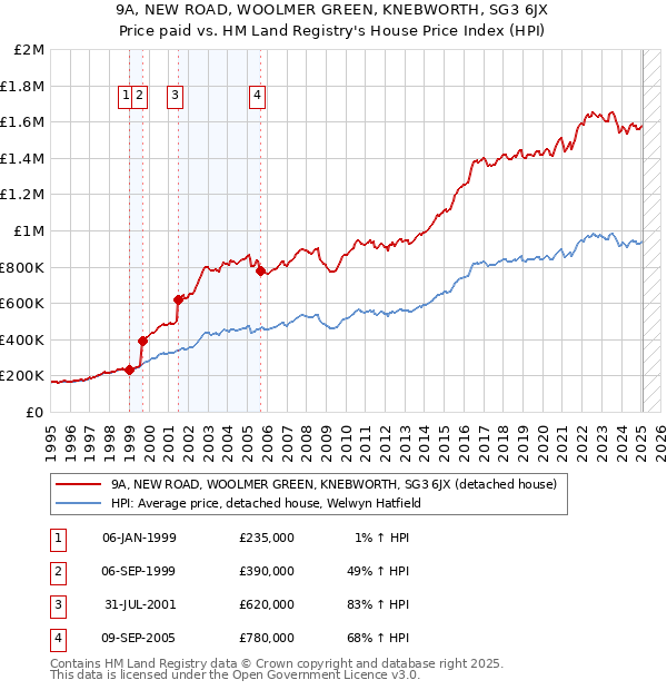 9A, NEW ROAD, WOOLMER GREEN, KNEBWORTH, SG3 6JX: Price paid vs HM Land Registry's House Price Index