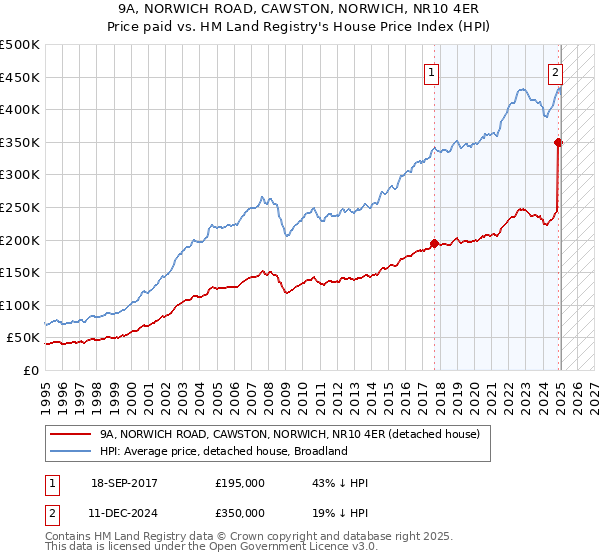 9A, NORWICH ROAD, CAWSTON, NORWICH, NR10 4ER: Price paid vs HM Land Registry's House Price Index