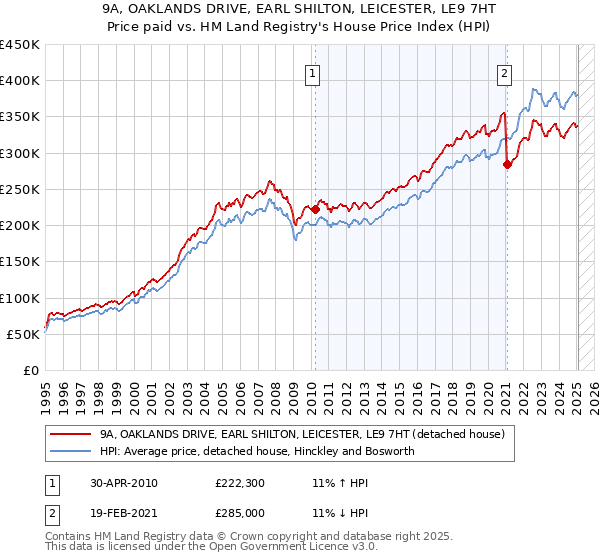 9A, OAKLANDS DRIVE, EARL SHILTON, LEICESTER, LE9 7HT: Price paid vs HM Land Registry's House Price Index