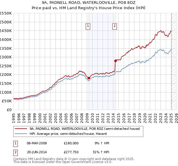 9A, PADNELL ROAD, WATERLOOVILLE, PO8 8DZ: Price paid vs HM Land Registry's House Price Index