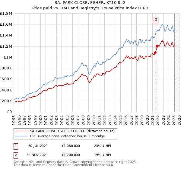 9A, PARK CLOSE, ESHER, KT10 8LG: Price paid vs HM Land Registry's House Price Index