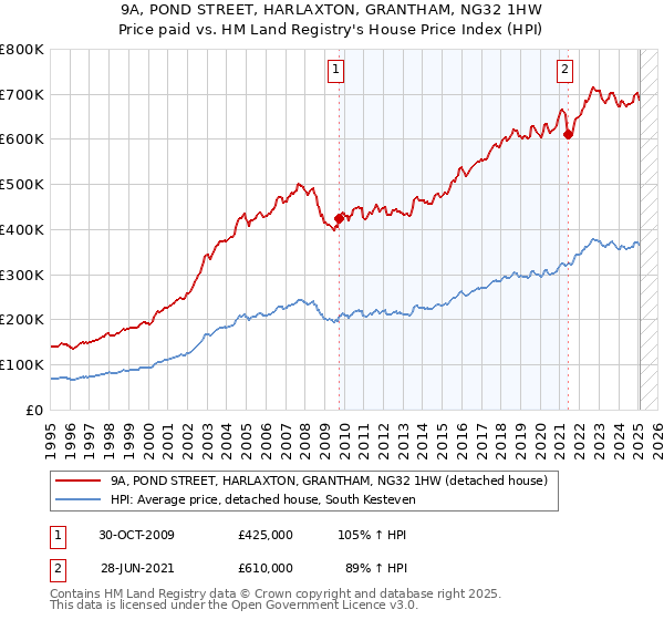 9A, POND STREET, HARLAXTON, GRANTHAM, NG32 1HW: Price paid vs HM Land Registry's House Price Index