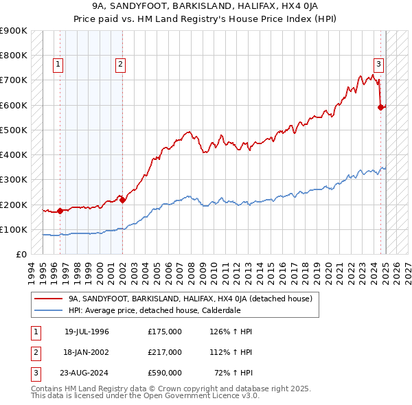 9A, SANDYFOOT, BARKISLAND, HALIFAX, HX4 0JA: Price paid vs HM Land Registry's House Price Index
