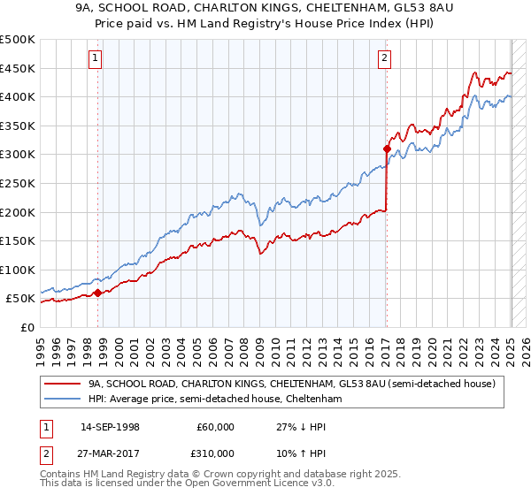 9A, SCHOOL ROAD, CHARLTON KINGS, CHELTENHAM, GL53 8AU: Price paid vs HM Land Registry's House Price Index