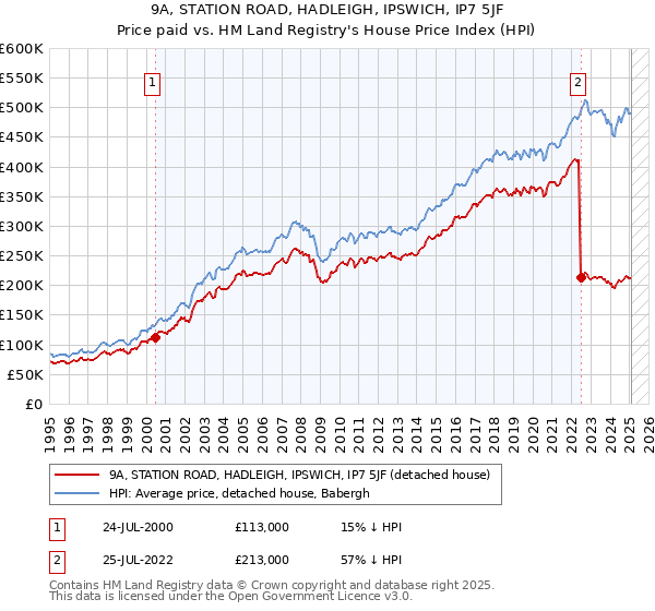 9A, STATION ROAD, HADLEIGH, IPSWICH, IP7 5JF: Price paid vs HM Land Registry's House Price Index