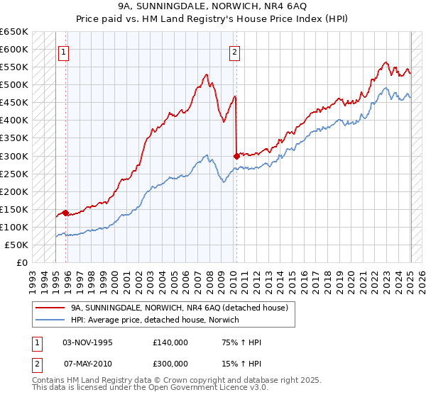 9A, SUNNINGDALE, NORWICH, NR4 6AQ: Price paid vs HM Land Registry's House Price Index
