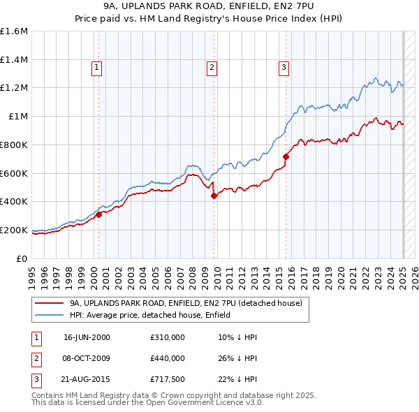 9A, UPLANDS PARK ROAD, ENFIELD, EN2 7PU: Price paid vs HM Land Registry's House Price Index