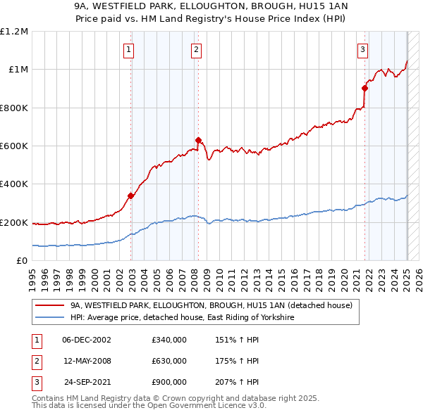9A, WESTFIELD PARK, ELLOUGHTON, BROUGH, HU15 1AN: Price paid vs HM Land Registry's House Price Index