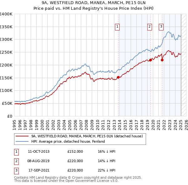 9A, WESTFIELD ROAD, MANEA, MARCH, PE15 0LN: Price paid vs HM Land Registry's House Price Index