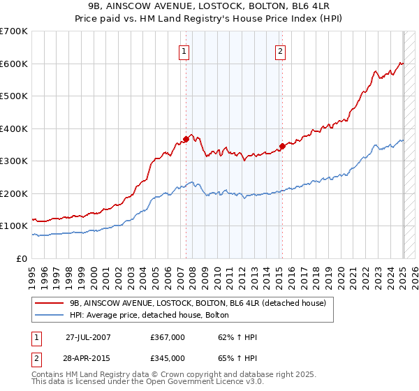 9B, AINSCOW AVENUE, LOSTOCK, BOLTON, BL6 4LR: Price paid vs HM Land Registry's House Price Index