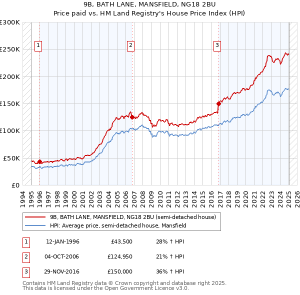 9B, BATH LANE, MANSFIELD, NG18 2BU: Price paid vs HM Land Registry's House Price Index