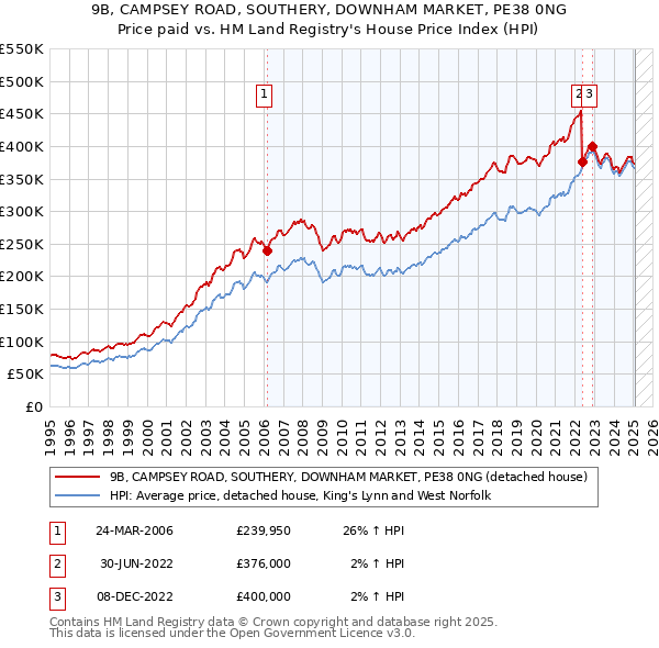 9B, CAMPSEY ROAD, SOUTHERY, DOWNHAM MARKET, PE38 0NG: Price paid vs HM Land Registry's House Price Index