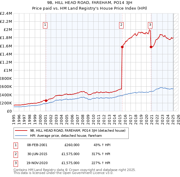 9B, HILL HEAD ROAD, FAREHAM, PO14 3JH: Price paid vs HM Land Registry's House Price Index