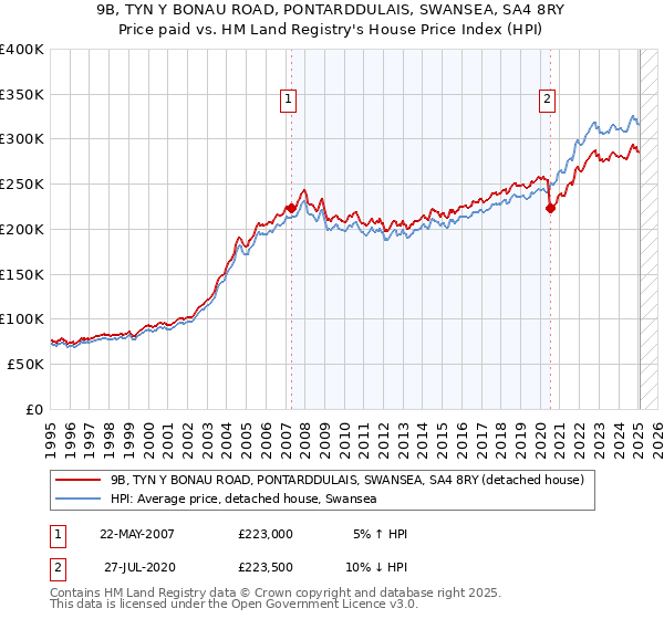 9B, TYN Y BONAU ROAD, PONTARDDULAIS, SWANSEA, SA4 8RY: Price paid vs HM Land Registry's House Price Index