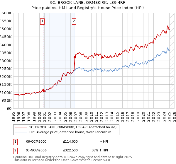 9C, BROOK LANE, ORMSKIRK, L39 4RF: Price paid vs HM Land Registry's House Price Index