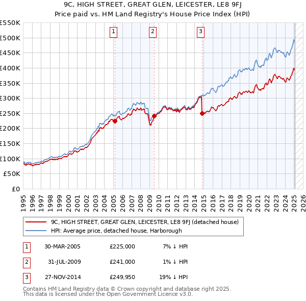 9C, HIGH STREET, GREAT GLEN, LEICESTER, LE8 9FJ: Price paid vs HM Land Registry's House Price Index