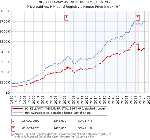 9C, KELLAWAY AVENUE, BRISTOL, BS6 7XP: Price paid vs HM Land Registry's House Price Index