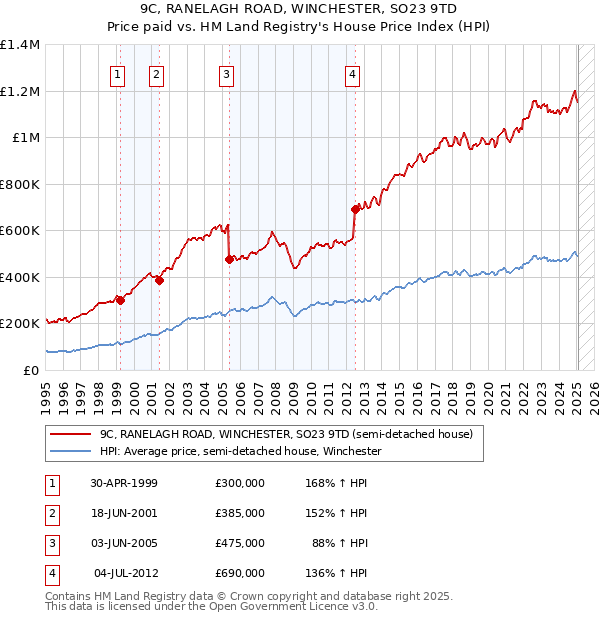 9C, RANELAGH ROAD, WINCHESTER, SO23 9TD: Price paid vs HM Land Registry's House Price Index