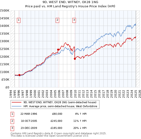 9D, WEST END, WITNEY, OX28 1NG: Price paid vs HM Land Registry's House Price Index