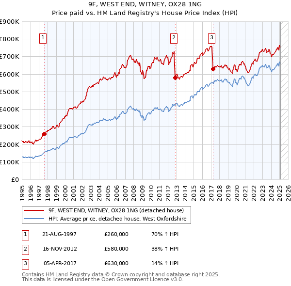 9F, WEST END, WITNEY, OX28 1NG: Price paid vs HM Land Registry's House Price Index