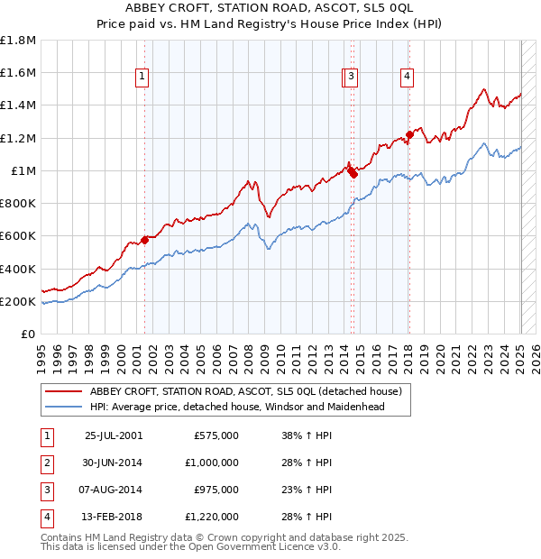 ABBEY CROFT, STATION ROAD, ASCOT, SL5 0QL: Price paid vs HM Land Registry's House Price Index