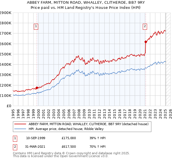 ABBEY FARM, MITTON ROAD, WHALLEY, CLITHEROE, BB7 9RY: Price paid vs HM Land Registry's House Price Index