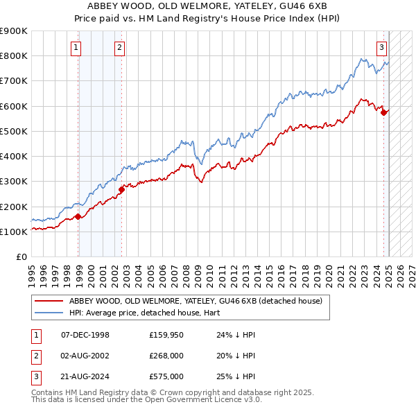 ABBEY WOOD, OLD WELMORE, YATELEY, GU46 6XB: Price paid vs HM Land Registry's House Price Index