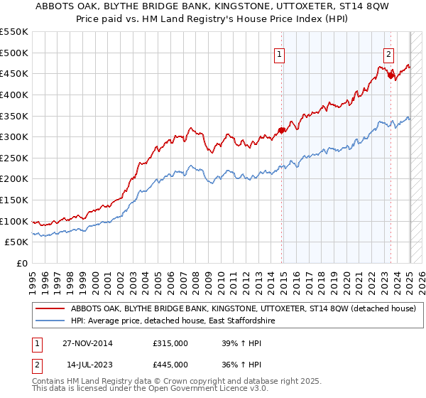 ABBOTS OAK, BLYTHE BRIDGE BANK, KINGSTONE, UTTOXETER, ST14 8QW: Price paid vs HM Land Registry's House Price Index