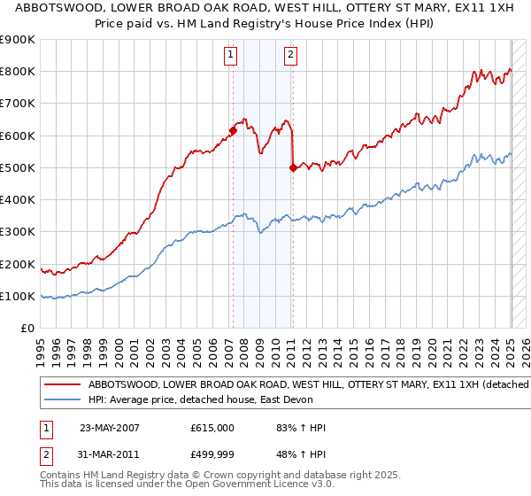 ABBOTSWOOD, LOWER BROAD OAK ROAD, WEST HILL, OTTERY ST MARY, EX11 1XH: Price paid vs HM Land Registry's House Price Index