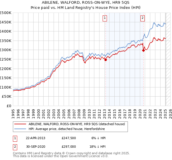 ABILENE, WALFORD, ROSS-ON-WYE, HR9 5QS: Price paid vs HM Land Registry's House Price Index
