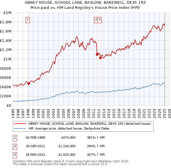 ABNEY HOUSE, SCHOOL LANE, BASLOW, BAKEWELL, DE45 1RZ: Price paid vs HM Land Registry's House Price Index