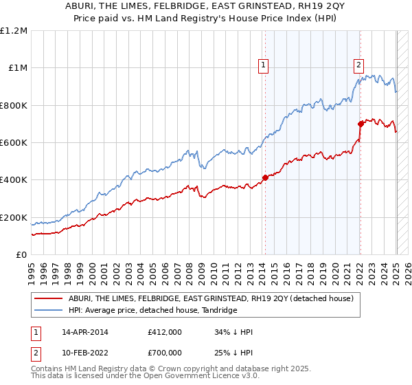 ABURI, THE LIMES, FELBRIDGE, EAST GRINSTEAD, RH19 2QY: Price paid vs HM Land Registry's House Price Index