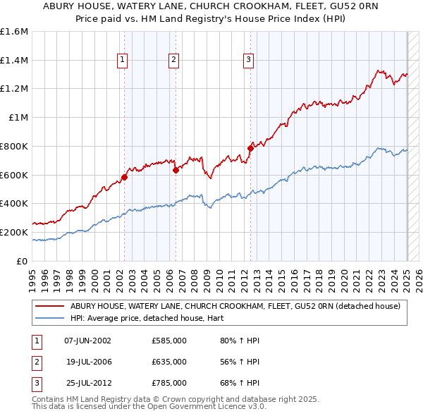 ABURY HOUSE, WATERY LANE, CHURCH CROOKHAM, FLEET, GU52 0RN: Price paid vs HM Land Registry's House Price Index