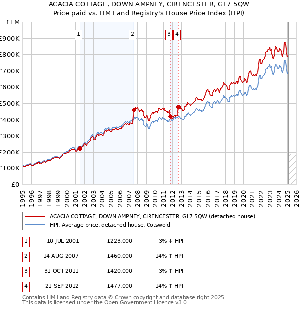 ACACIA COTTAGE, DOWN AMPNEY, CIRENCESTER, GL7 5QW: Price paid vs HM Land Registry's House Price Index