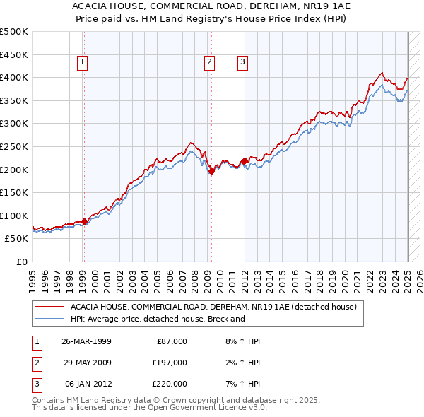 ACACIA HOUSE, COMMERCIAL ROAD, DEREHAM, NR19 1AE: Price paid vs HM Land Registry's House Price Index