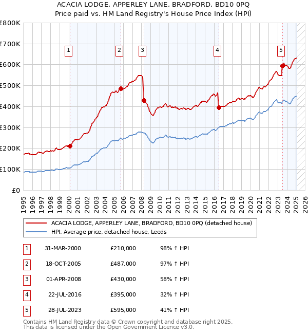 ACACIA LODGE, APPERLEY LANE, BRADFORD, BD10 0PQ: Price paid vs HM Land Registry's House Price Index