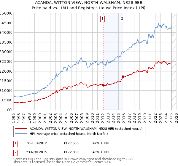 ACANDA, WITTON VIEW, NORTH WALSHAM, NR28 9EB: Price paid vs HM Land Registry's House Price Index