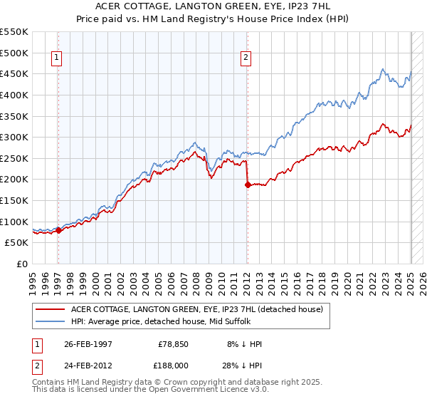 ACER COTTAGE, LANGTON GREEN, EYE, IP23 7HL: Price paid vs HM Land Registry's House Price Index
