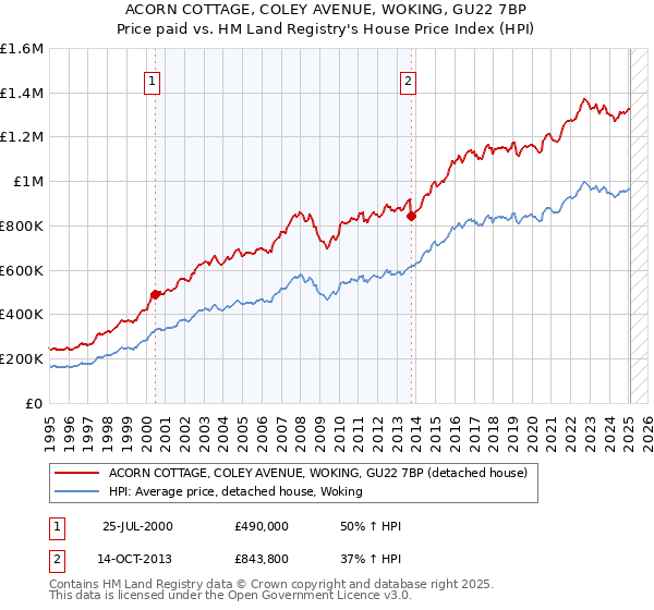ACORN COTTAGE, COLEY AVENUE, WOKING, GU22 7BP: Price paid vs HM Land Registry's House Price Index