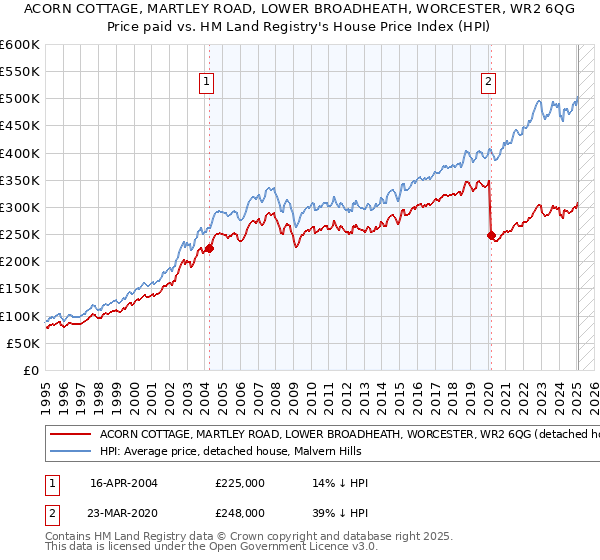 ACORN COTTAGE, MARTLEY ROAD, LOWER BROADHEATH, WORCESTER, WR2 6QG: Price paid vs HM Land Registry's House Price Index