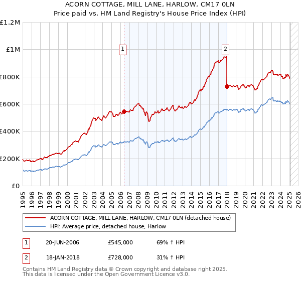 ACORN COTTAGE, MILL LANE, HARLOW, CM17 0LN: Price paid vs HM Land Registry's House Price Index
