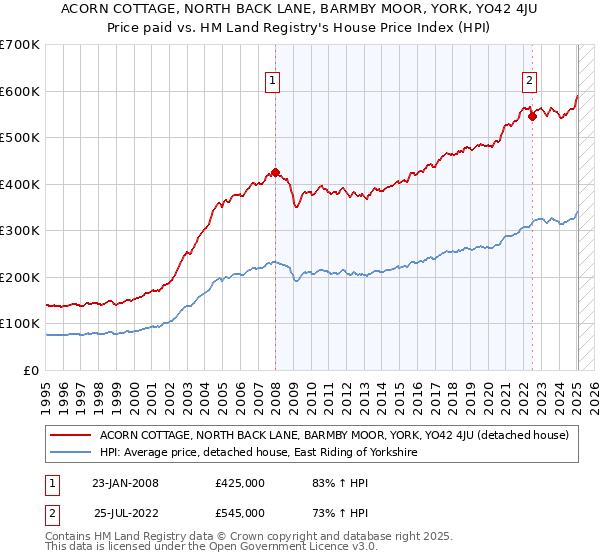 ACORN COTTAGE, NORTH BACK LANE, BARMBY MOOR, YORK, YO42 4JU: Price paid vs HM Land Registry's House Price Index