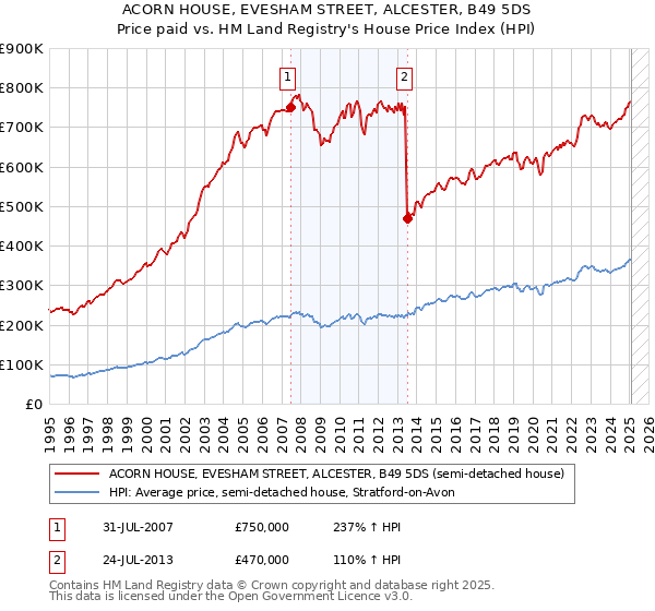 ACORN HOUSE, EVESHAM STREET, ALCESTER, B49 5DS: Price paid vs HM Land Registry's House Price Index
